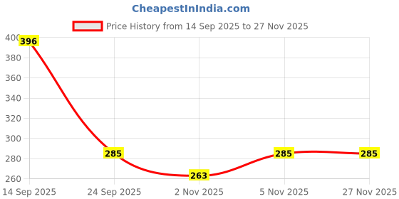 myntra.com FUNAHME Women Pack Of 2 Full Coverage Bra funahme Price History Graph from 14 Sep 2025 to 25 Nov 2025