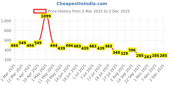 myntra.com FUNAHME Women Pack of 3 Full Coverage Lightly Padded and Non-Wired T-shirt Bra funahme Price History Graph from 2 Mar 2025 to 2 Dec 2025