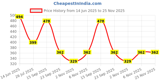 myntra.com FUNAHME Women Pack Of 3 Printed Full Coverage Lightly Padded Seamless T-shirt Bra funahme Price History Graph from 14 Jun 2025 to 25 Nov 2025