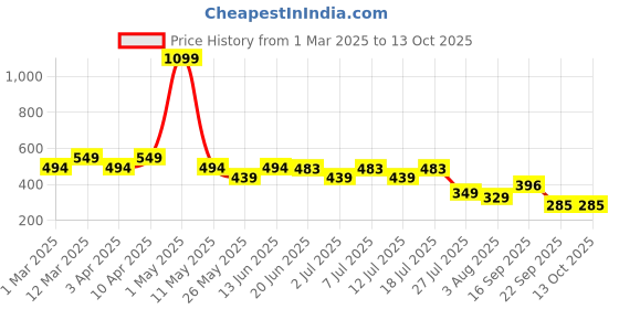 myntra.com FUNAHME Women Pack Of 3Full Coverage Lightly Padded Bra funahme Price History Graph from 1 Mar 2025 to 12 Oct 2025