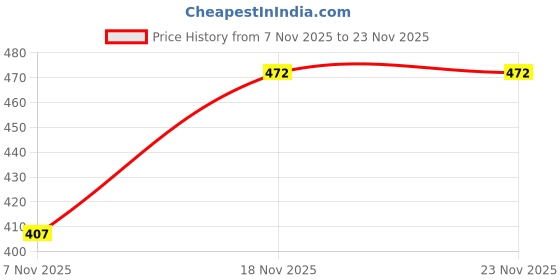 myntra.com FunBlast Kids Skill Development Toy Learning and Development Toys funblast Price History Graph from 7 Nov 2025 to 20 Nov 2025