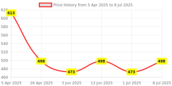 myntra.com Funday Fashion Abstract Printed Open Front Shrug funday fashion Price History Graph from 5 Apr 2025 to 8 Jul 2025