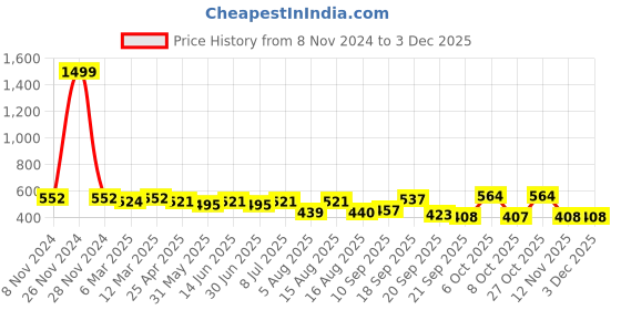 myntra.com Funday Fashion Conversational Printed Round Neck Fleece Pullover Sweatshirt funday fashion Price History Graph from 8 Nov 2024 to 2 Dec 2025