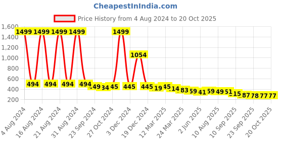 myntra.com Funday Fashion Cotton Oversized T-shirt funday fashion Price History Graph from 4 Aug 2024 to 20 Oct 2025