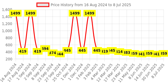 myntra.com Funday Fashion Drop-Shoulder Sleeves Oversized Loose Cotton T-Shirt funday fashion Price History Graph from 16 Aug 2024 to 8 Jul 2025