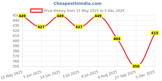 myntra.com Funday Fashion Ethnic Motifs Print Georgette Fit & Flare Midi Dress funday fashion Price History Graph from 15 May 2025 to 5 Dec 2025