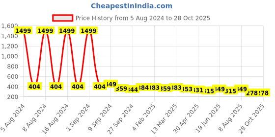 myntra.com Funday Fashion Halter Neck Crop Fitted Top funday fashion Price History Graph from 5 Aug 2024 to 28 Oct 2025