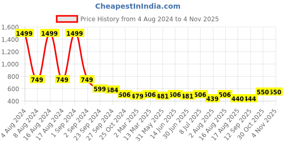 myntra.com Funday Fashion Hooded Fleece Pullover funday fashion Price History Graph from 4 Aug 2024 to 4 Nov 2025