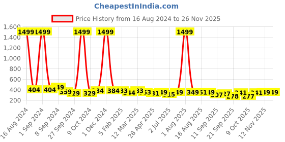 myntra.com Funday Fashion One Shoulder Fitted Regular Top funday fashion Price History Graph from 16 Aug 2024 to 25 Nov 2025