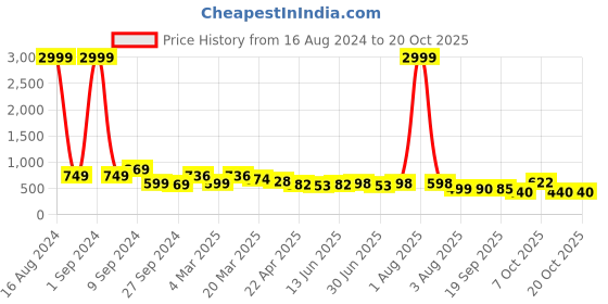 myntra.com Funday Fashion Pack of 2 Cotton Oversized Fit T-shirts funday fashion Price History Graph from 16 Aug 2024 to 20 Oct 2025