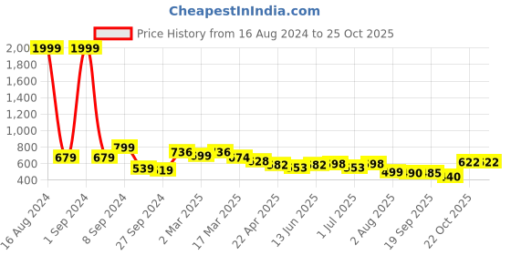 myntra.com Funday Fashion Pack Of 2 Cotton Oversized T-shirts funday fashion Price History Graph from 16 Aug 2024 to 24 Oct 2025