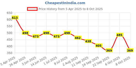 myntra.com Funday Fashion Printed Open Front Shrug funday fashion Price History Graph from 5 Apr 2025 to 8 Oct 2025