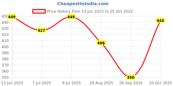 myntra.com Funday Fashion Printed Puff Sleeve Square Neck A-Line Dress funday fashion Price History Graph from 13 Jun 2025 to 25 Oct 2025