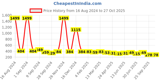 myntra.com Funday Fashion Round Neck Acrylic Wrap Crop Top funday fashion Price History Graph from 16 Aug 2024 to 27 Oct 2025