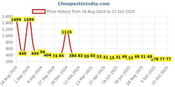myntra.com Funday Fashion Sleeveless Cut Out Fitted Crop Top funday fashion Price History Graph from 16 Aug 2024 to 21 Oct 2025