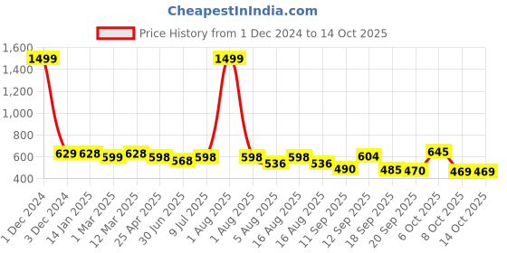 myntra.com Funday Fashion Spread Collar Cropped Cotton Tailored Jacket With Faux Fur Trimmings funday fashion Price History Graph from 1 Dec 2024 to 4 Oct 2025