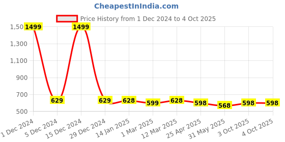 myntra.com Funday Fashion Stabd Collar Bomber Jacket funday fashion Price History Graph from 1 Dec 2024 to 4 Oct 2025
