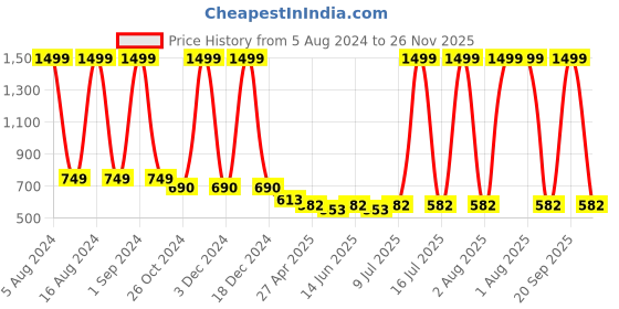myntra.com Funday Fashion Typography Printed Cotton Night suit funday fashion Price History Graph from 5 Aug 2024 to 26 Nov 2025
