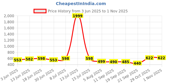 myntra.com Funday Fashion Women 2 Extended Sleeves Pockets T-shirt funday fashion Price History Graph from 3 Jun 2025 to 31 Oct 2025