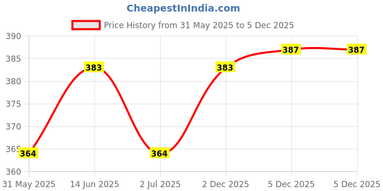 myntra.com Funday Fashion Women Cargos Trousers funday fashion Price History Graph from 31 May 2025 to 5 Dec 2025