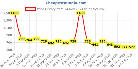 myntra.com Funday Fashion Women Denim Jacket funday fashion Price History Graph from 24 Nov 2024 to 27 Oct 2025