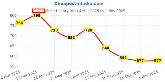 myntra.com Funday Fashion Women Denim Jacket with Patchwork funday fashion Price History Graph from 4 Mar 2025 to 31 Oct 2025