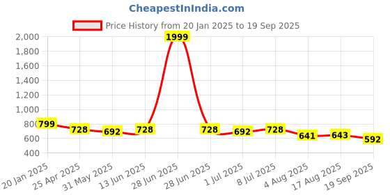 myntra.com Funday Fashion Women Embroidered Jacket funday fashion Price History Graph from 20 Jan 2025 to 19 Sep 2025