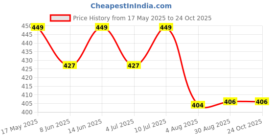 myntra.com Funday Fashion Women Ethnic Motifs Print Georgette Fit & Flare Midi Dress funday fashion Price History Graph from 17 May 2025 to 24 Oct 2025