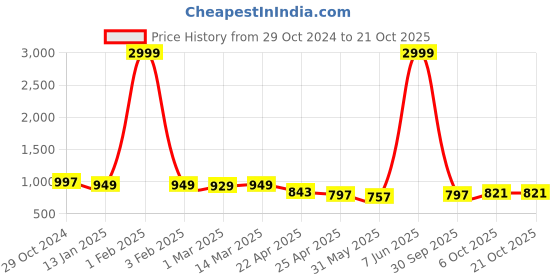 myntra.com Funday Fashion Women Fleece Embroidered Jacket funday fashion Price History Graph from 29 Oct 2024 to 20 Oct 2025