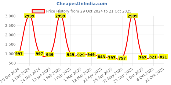 myntra.com Funday Fashion Women Fleece Embroidered Jacket funday fashion Price History Graph from 29 Oct 2024 to 21 Oct 2025