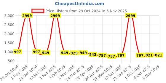 myntra.com Funday Fashion Women Fleece Jacket funday fashion Price History Graph from 29 Oct 2024 to 2 Nov 2025