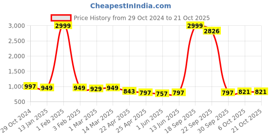 myntra.com Funday Fashion Women Fleece Jacket funday fashion Price History Graph from 29 Oct 2024 to 21 Oct 2025