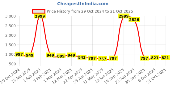 myntra.com Funday Fashion Women Fleece Jacket funday fashion Price History Graph from 29 Oct 2024 to 21 Oct 2025