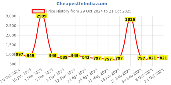 myntra.com Funday Fashion Women Fleece Jacket funday fashion Price History Graph from 29 Oct 2024 to 21 Oct 2025