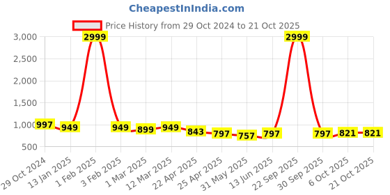 myntra.com Funday Fashion Women Fleece Jacket funday fashion Price History Graph from 29 Oct 2024 to 21 Oct 2025