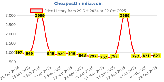 myntra.com Funday Fashion Women Fleece Jacket funday fashion Price History Graph from 29 Oct 2024 to 21 Oct 2025