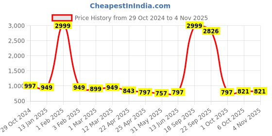 myntra.com Funday Fashion Women Fleece Jacket funday fashion Price History Graph from 29 Oct 2024 to 4 Nov 2025