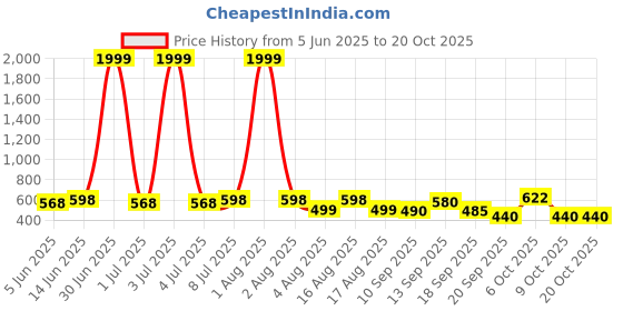 myntra.com Funday Fashion Women Pack Of 2 Cargos funday fashion Price History Graph from 5 Jun 2025 to 20 Oct 2025