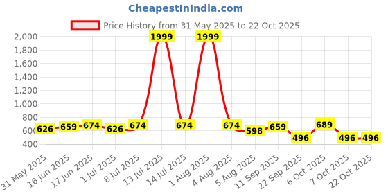 myntra.com Funday Fashion Women Pack Of 2 Tie and Dye Cargos Trousers funday fashion Price History Graph from 31 May 2025 to 21 Oct 2025