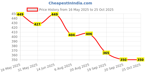 myntra.com Funday Fashion Women Polka Dot Printed Fit & Flare Midi Dress funday fashion Price History Graph from 16 May 2025 to 25 Oct 2025