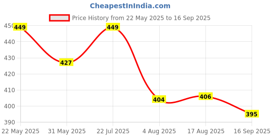 myntra.com Funday Fashion Women Polka Dot Printed Ruffles Georgette Fit & Flare Maxi Dress funday fashion Price History Graph from 22 May 2025 to 16 Sep 2025