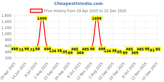 myntra.com Funday Fashion Women Solid Relaxed Fit Mid Rise Cargos Trousers funday fashion Price History Graph from 29 Apr 2025 to 22 Dec 2025