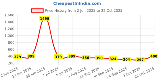 myntra.com Funday Fashion Women Tie and Dye Cargos Trousers funday fashion Price History Graph from 2 Jun 2025 to 21 Oct 2025