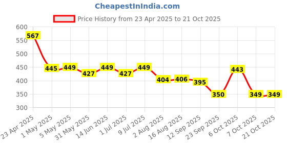 myntra.com Funday Fashion Women Trousers funday fashion Price History Graph from 23 Apr 2025 to 21 Oct 2025