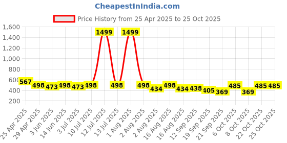 myntra.com Funday Fashion Women Trousers funday fashion Price History Graph from 25 Apr 2025 to 24 Oct 2025
