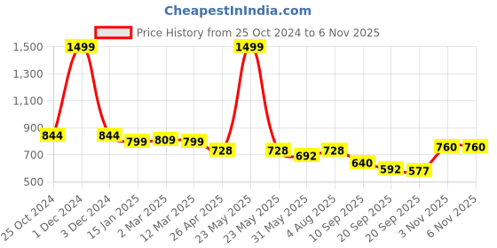 myntra.com Funday Fashion Women Washed Embroidered Jacket funday fashion Price History Graph from 25 Oct 2024 to 3 Nov 2025