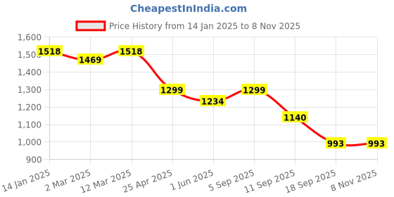myntra.com Funday Fashion Women Washed Embroidered Jacket funday fashion Price History Graph from 14 Jan 2025 to 4 Nov 2025
