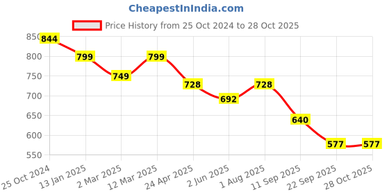 myntra.com Funday Fashion Women Washed Patchwork Jacket funday fashion Price History Graph from 25 Oct 2024 to 27 Oct 2025