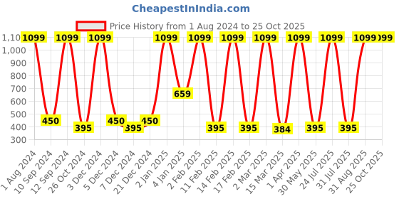 myntra.com FUNDOO Polo Collar Slim Fit Short Sleeves Dri-FIT T-shirt fundoo Price History Graph from 1 Aug 2024 to 25 Oct 2025