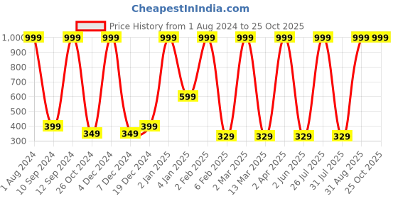 myntra.com FUNDOO Round Neck Half Sleeve Slim Fit T-shirt fundoo Price History Graph from 1 Aug 2024 to 25 Oct 2025